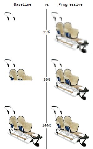 baseline progressive